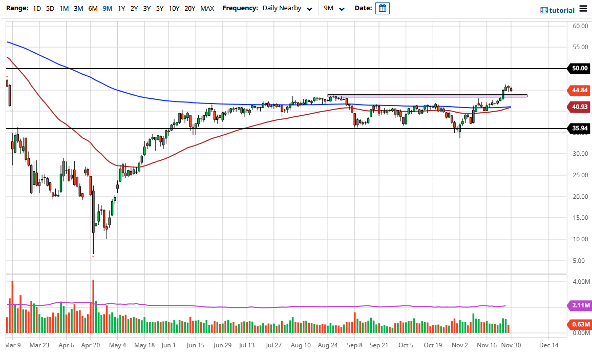 الرسم البياني اليومي للنفط الخام